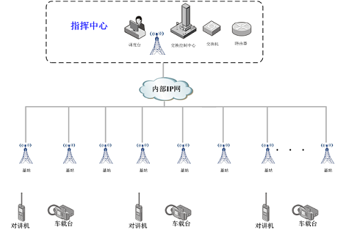 数字IP互联系统