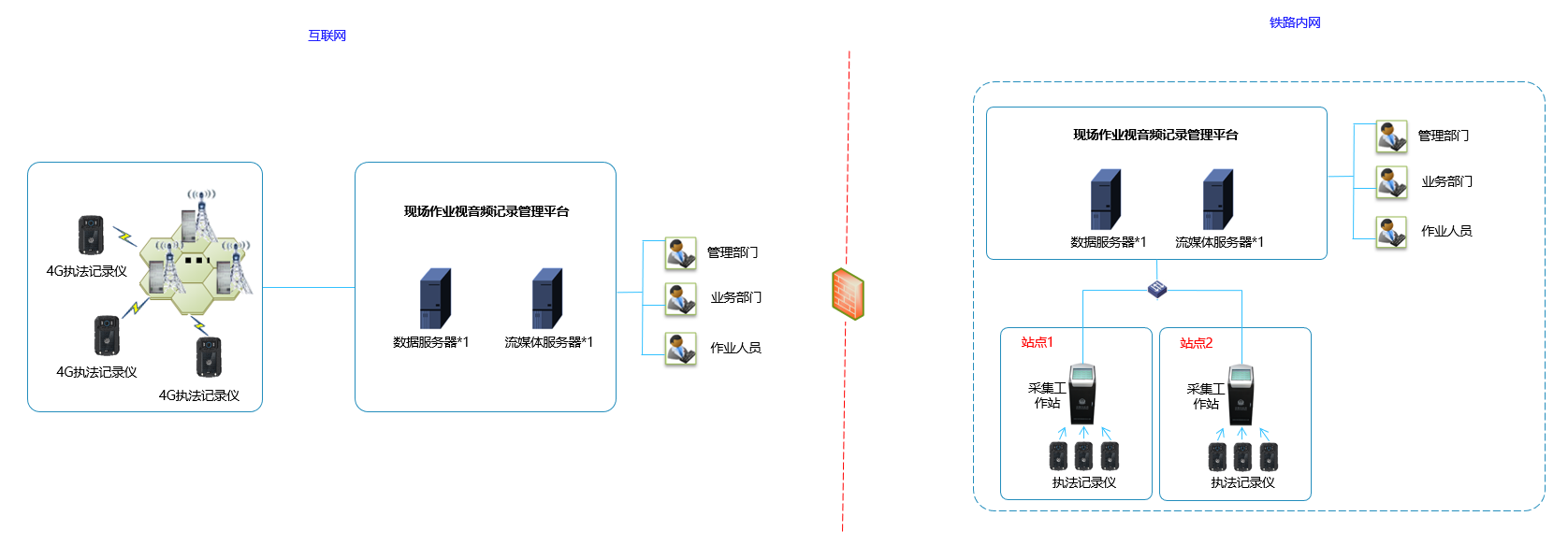 音视频数据管理方案